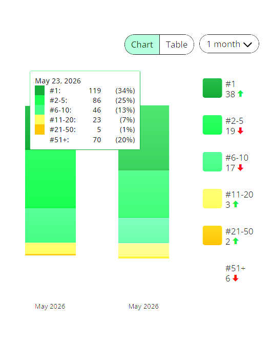 Keyword ranking report showing first-page placement distribution and 119 keywords in position #1 on May 23, 2026.
